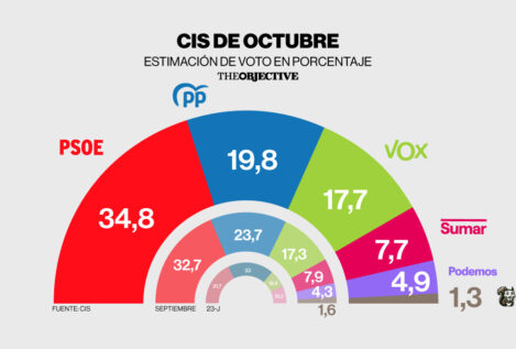 El CIS otorga al PSOE 15 puntos de ventaja sobre el PP, que casi empata con Vox