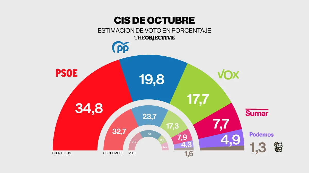 El CIS otorga al PSOE 15 puntos de ventaja sobre el PP, que casi empata con Vox