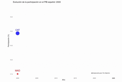 Madrid vs Cataluña: historia de un 'sorpasso'