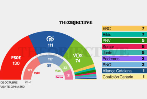 Un sondeo de Iván Redondo da la victoria al PSOE en las elecciones y dispara a Vox