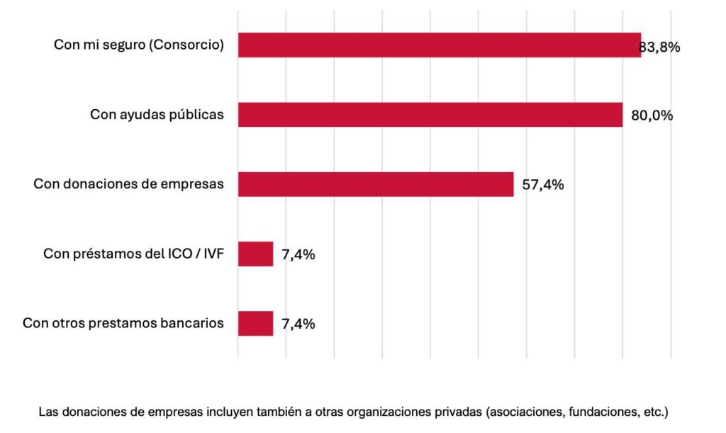 Medios con los que se han afrontado las reparaciones del negocio