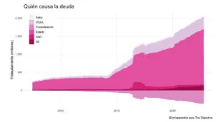 Debes 35.000 euros más de lo que crees, y tendrás que pagarlo