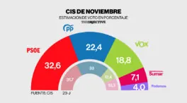 El CIS dispara a PP y Vox, pero el PSOE sigue en cabeza con 10 puntos de ventaja