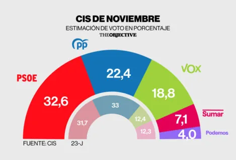 El CIS dispara a PP y Vox, pero el PSOE sigue en cabeza con 10 puntos de ventaja