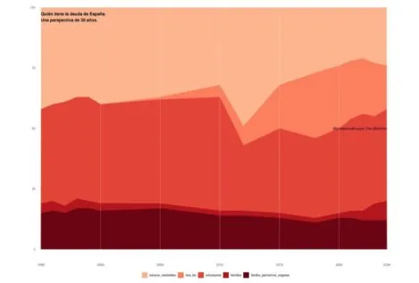 Quién tiene la deuda de España: una radiografía de tres décadas
