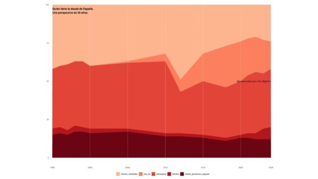 Quién tiene la deuda de España: una radiografía de tres décadas