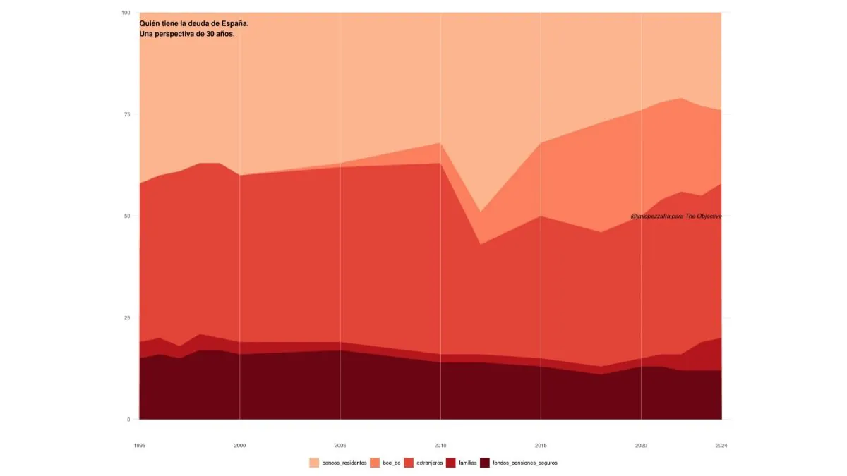 Quién tiene la deuda de España: una radiografía de tres décadas