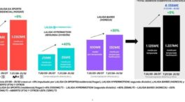 LALIGA superará los 6.135 millones en ingresos audiovisuales domésticos para el próximo ciclo