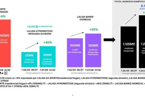 LALIGA superará los 6.135 millones en ingresos audiovisuales domésticos para el próximo ciclo