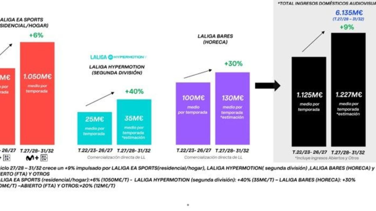 LALIGA superará los 6.135 millones en ingresos audiovisuales domésticos para el próximo ciclo