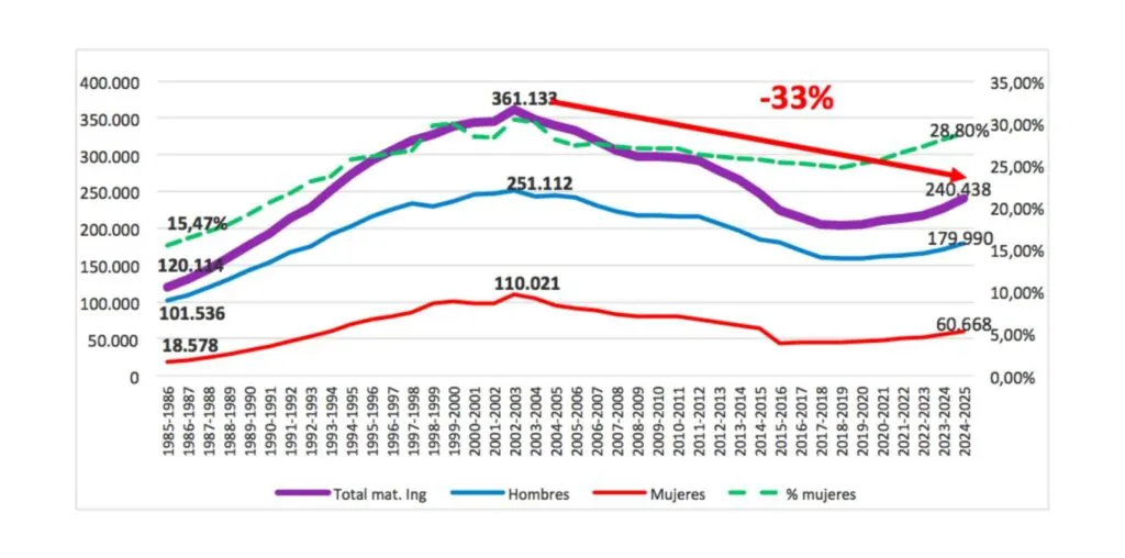 Evolución de matriculaciones en Ingeniería