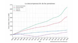 La descompensación de las pensiones: es el momento de repensar el modelo