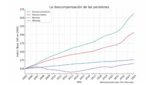 La descompensación de las pensiones: es el momento de repensar el modelo