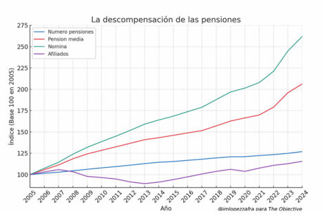 La descompensación de las pensiones: es el momento de repensar el modelo