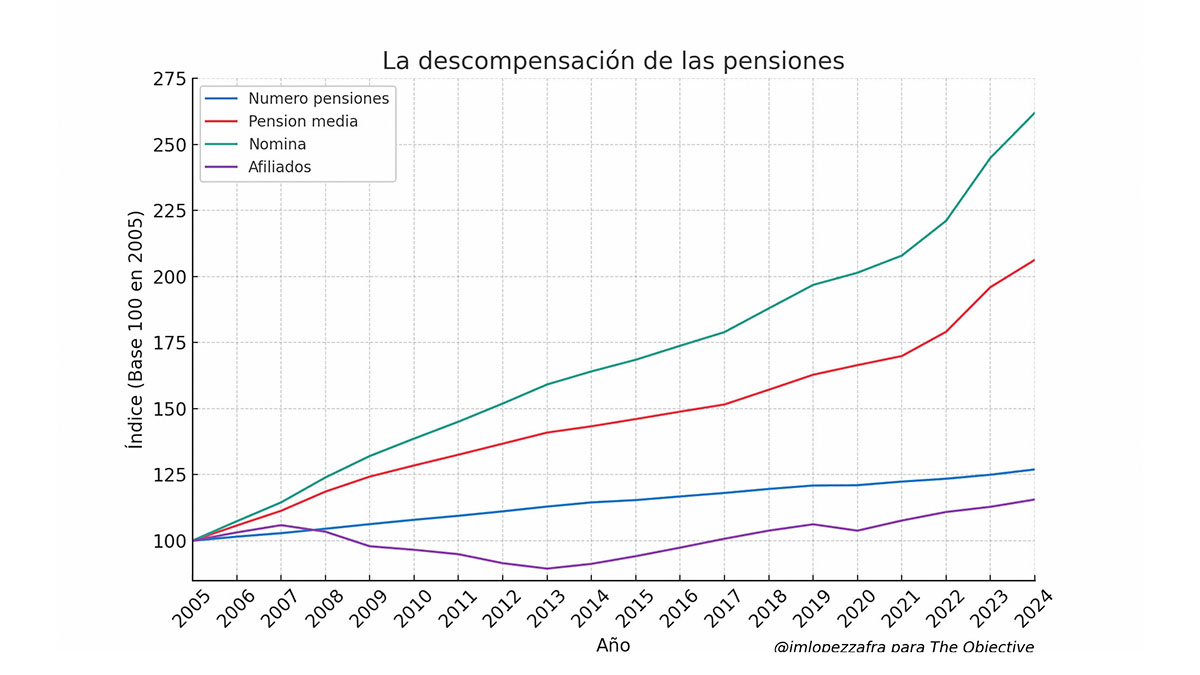 La descompensación de las pensiones: es el momento de repensar el modelo