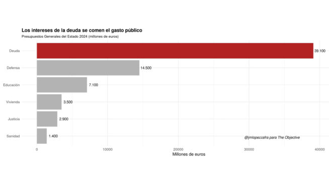 España paga su penitencia: cuando la deuda devora el Estado