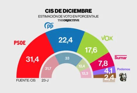 La corrupción no afecta al PSOE y sigue nueve puntos por encima del PP, según el CIS
