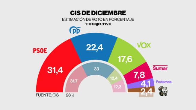 La corrupción no afecta al PSOE y sigue nueve puntos por encima del PP, según el CIS