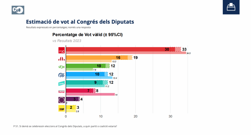 Imagen del último informe del CEO sobre previsiones de escaños en el Congreso por las circunscripciones catalanas