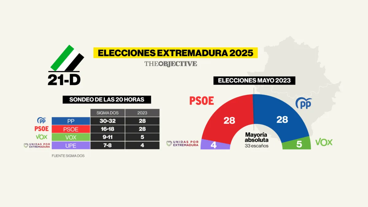El PP acaricia la mayoría absoluta en Extremadura ante la debacle del PSOE