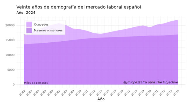 Veinte años de demografía laboral y el reto ineludible de las pensiones