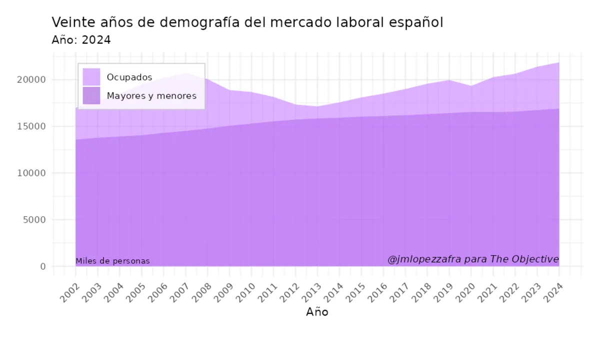 Veinte años de demografía laboral y el reto ineludible de las pensiones