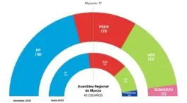 Vox, segunda fuerza en la Región de Murcia por delante del PSOE, según un sondeo