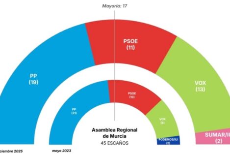 Vox, segunda fuerza en la Región de Murcia por delante del PSOE, según un sondeo