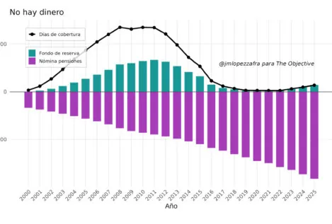El espejismo de la hucha y la urgencia de reformar las pensiones