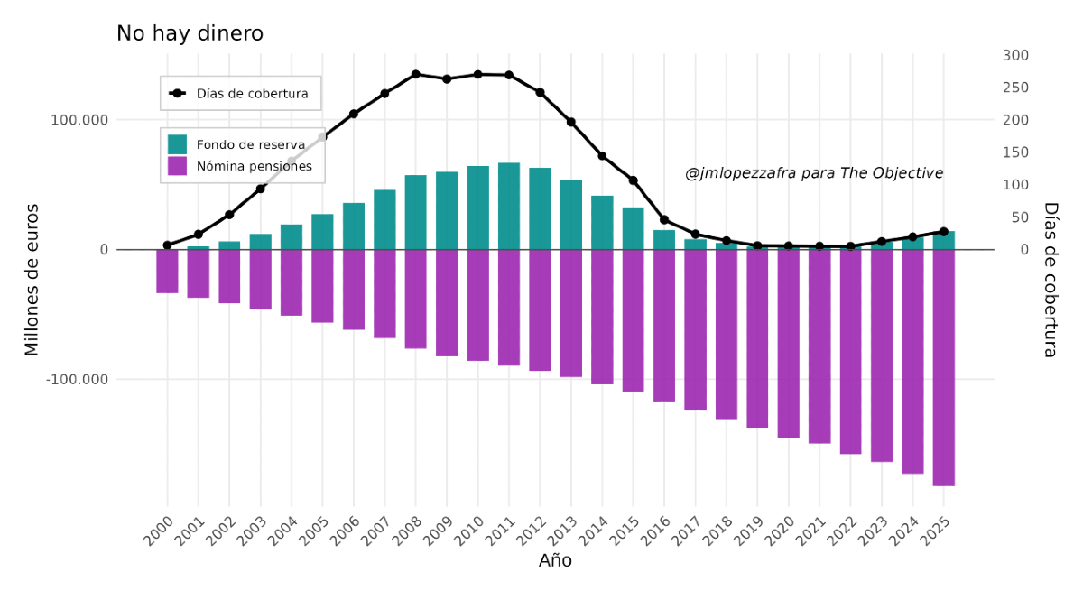 El espejismo de la hucha y la urgencia de reformar las pensiones