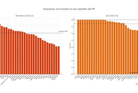 El PP tiene margen para bajar ya los impuestos en 30 capitales de provincia