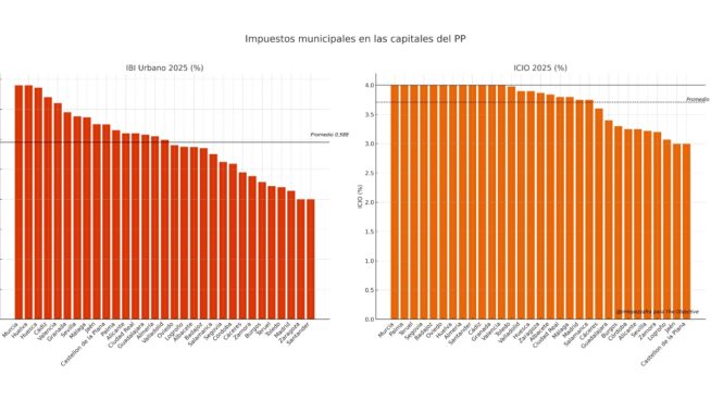 El PP tiene margen para bajar ya los impuestos en 30 capitales de provincia