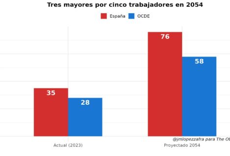 Pensiones en España: el momento de la responsabilidad y el realismo