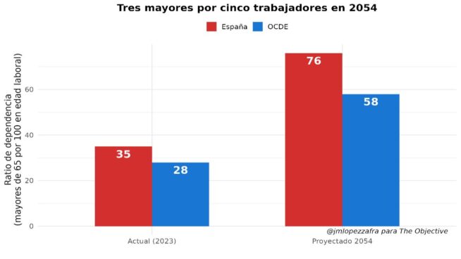 Pensiones en España: el momento de la responsabilidad y el realismo