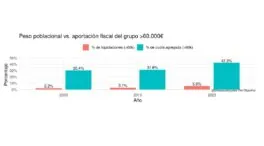 El doble lenguaje fiscal: ordinalidad para Cataluña, progresividad sin límites para usted