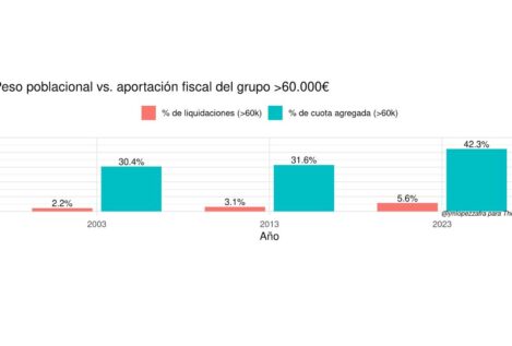 El doble lenguaje fiscal: ordinalidad para Cataluña, progresividad sin límites para usted
