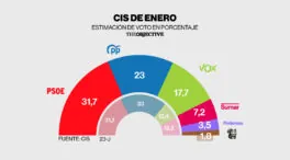 El CIS mantiene al PSOE en cabeza con casi nueve puntos de ventaja respecto al PP