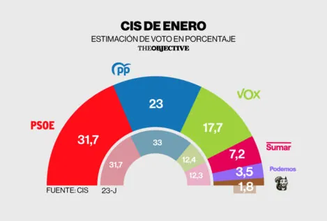 El CIS mantiene al PSOE en cabeza con casi nueve puntos de ventaja respecto al PP