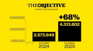 THE OBJECTIVE bate de nuevo su récord de audiencia y eleva un 68% los lectores en 2025