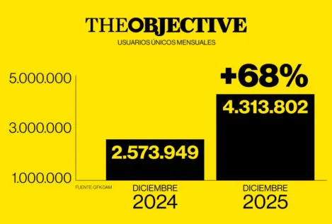 THE OBJECTIVE bate de nuevo su récord de audiencia y eleva un 68% los lectores en 2025