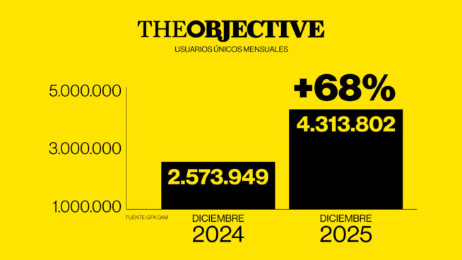THE OBJECTIVE bate de nuevo su récord de audiencia y eleva un 68% los lectores en 2025