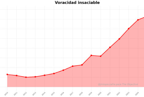 Hacienda: récords históricos de recaudación mientras la pobreza se estanca