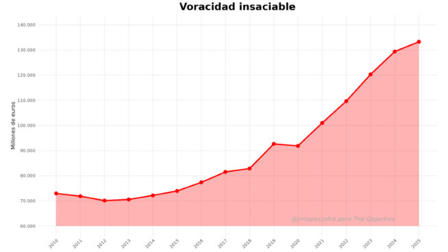 Hacienda: récords históricos de recaudación mientras la pobreza se estanca