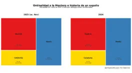 Ordinalidad selectiva: los privilegios fiscales se disfrazan de justicia redistributiva