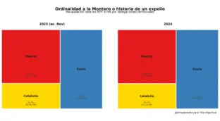 Ordinalidad selectiva: los privilegios fiscales se disfrazan de justicia redistributiva