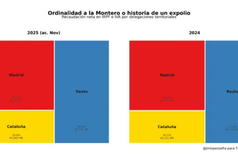 Ordinalidad selectiva: los privilegios fiscales se disfrazan de justicia redistributiva