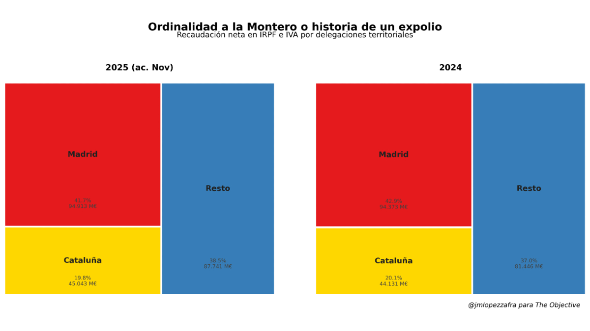 Ordinalidad selectiva: los privilegios fiscales se disfrazan de justicia redistributiva