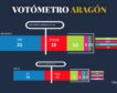 El PP de Azcón está a un escaño de poder gobernar en Aragón sin necesitar a Vox