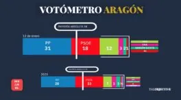 El PP de Azcón está a un escaño de poder gobernar en Aragón sin necesitar a Vox