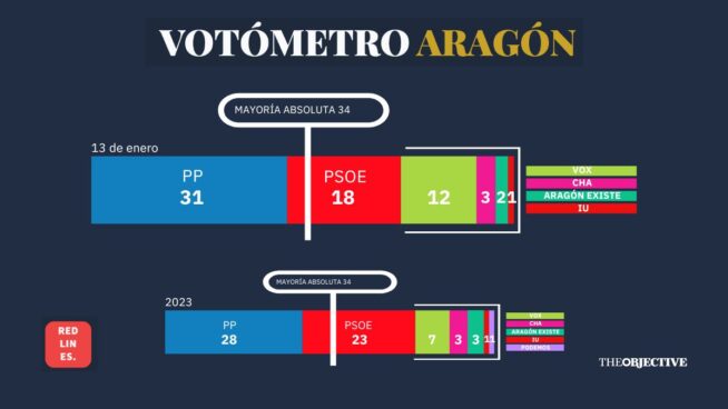 El PP de Azcón está a un escaño de poder gobernar en Aragón sin necesitar a Vox